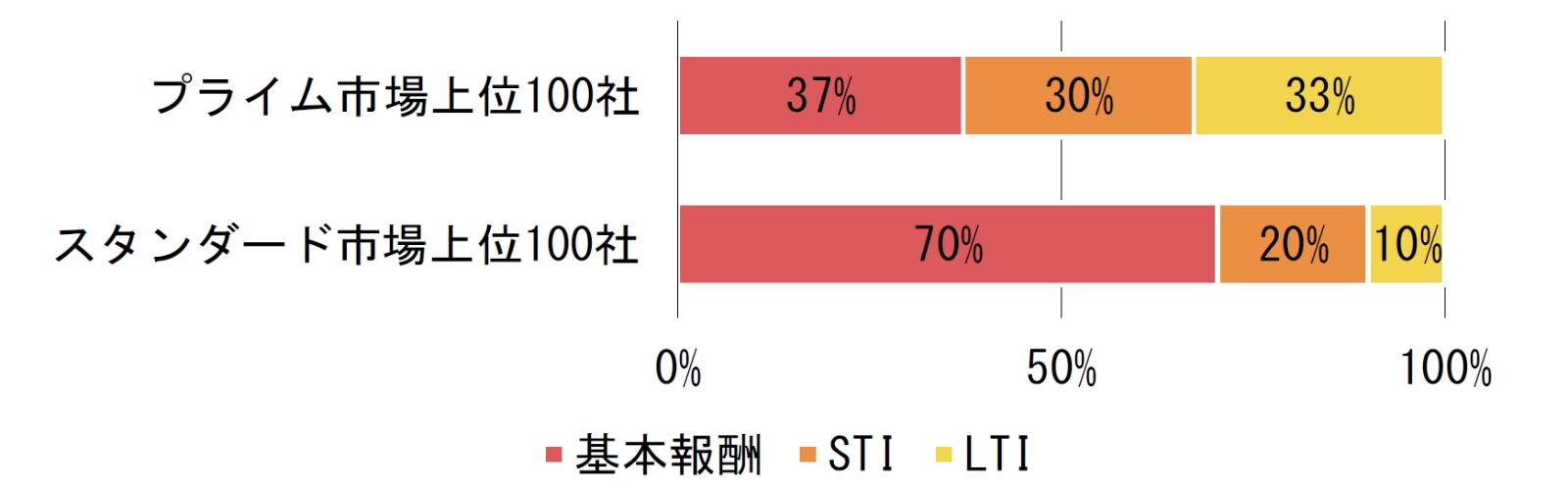 報酬ミックスの平均（プライム市場、スタンダード市場）