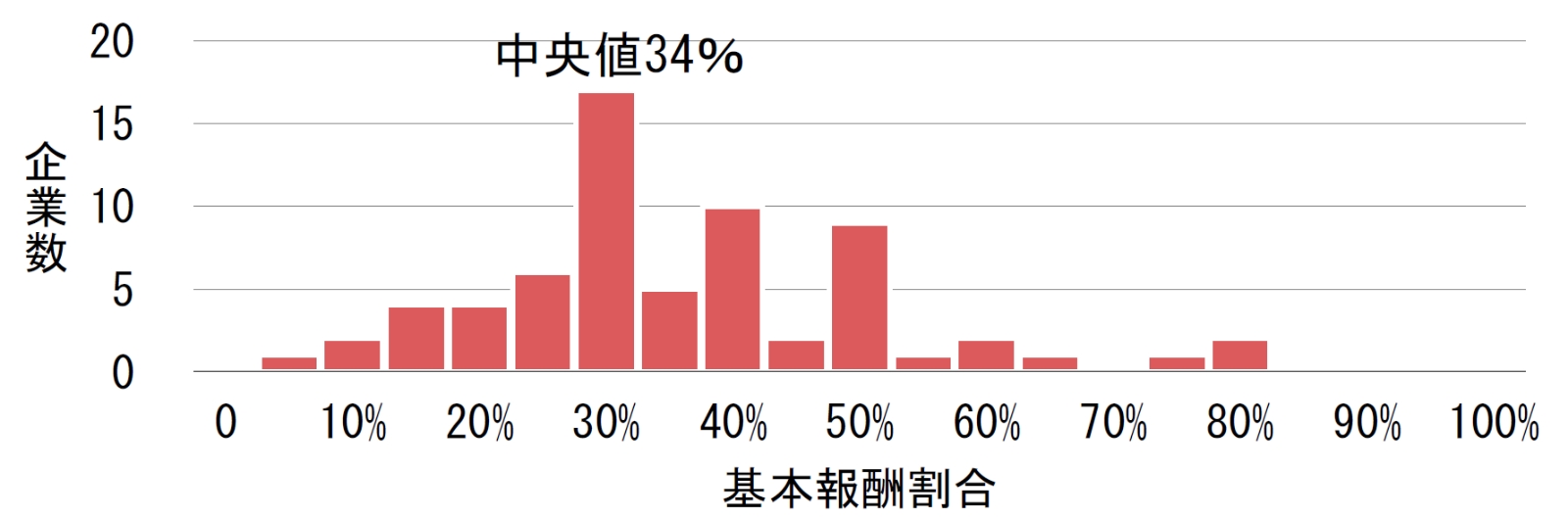 報酬ミックスに占める基本報酬の割合の分布（プライム市場）