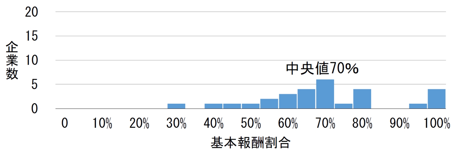 報酬ミックスに占める基本報酬の割合の分布（スタンダード市場）