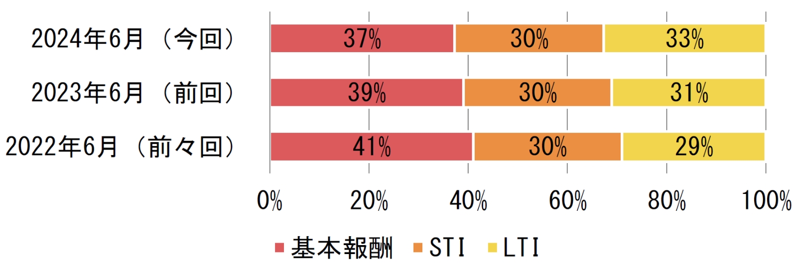 報酬ミックスの平均（直近3年分の比較、プライム市場）