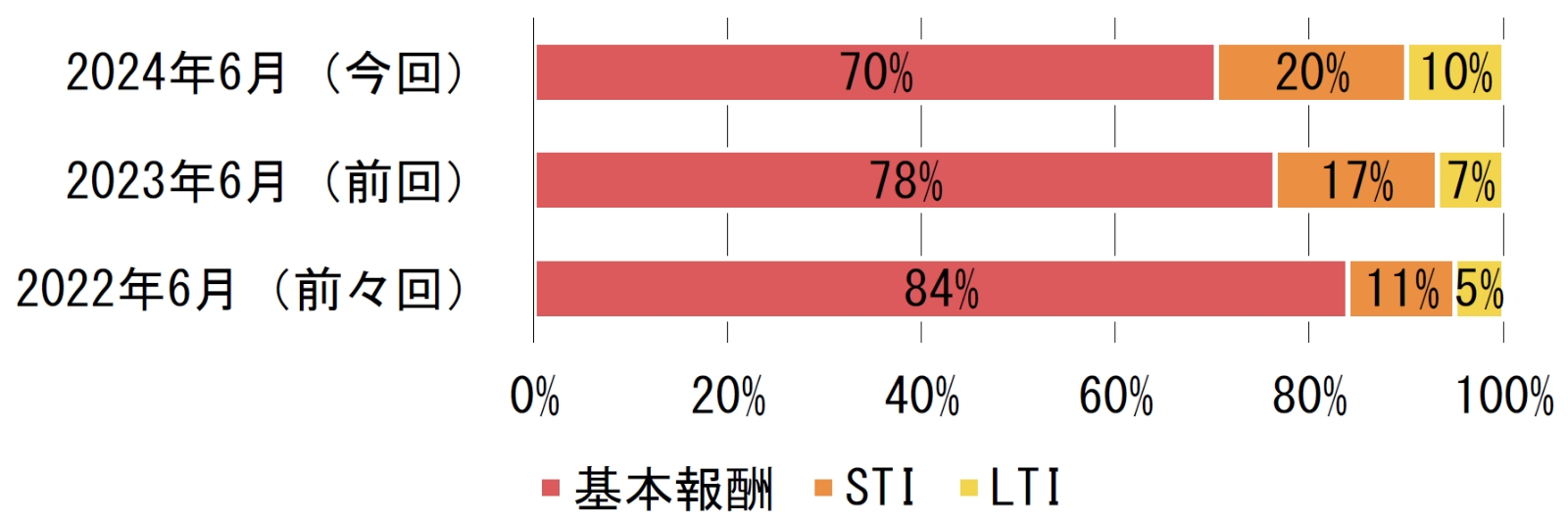 報酬ミックスの平均（直近3年分の比較、スタンダード市場）