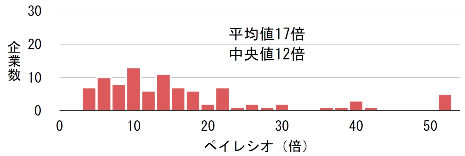 ペイレシオの分布（プライム市場）