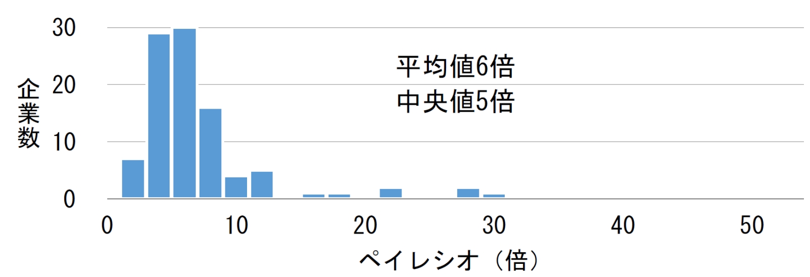 ペイレシオの分布（スタンダード市場）