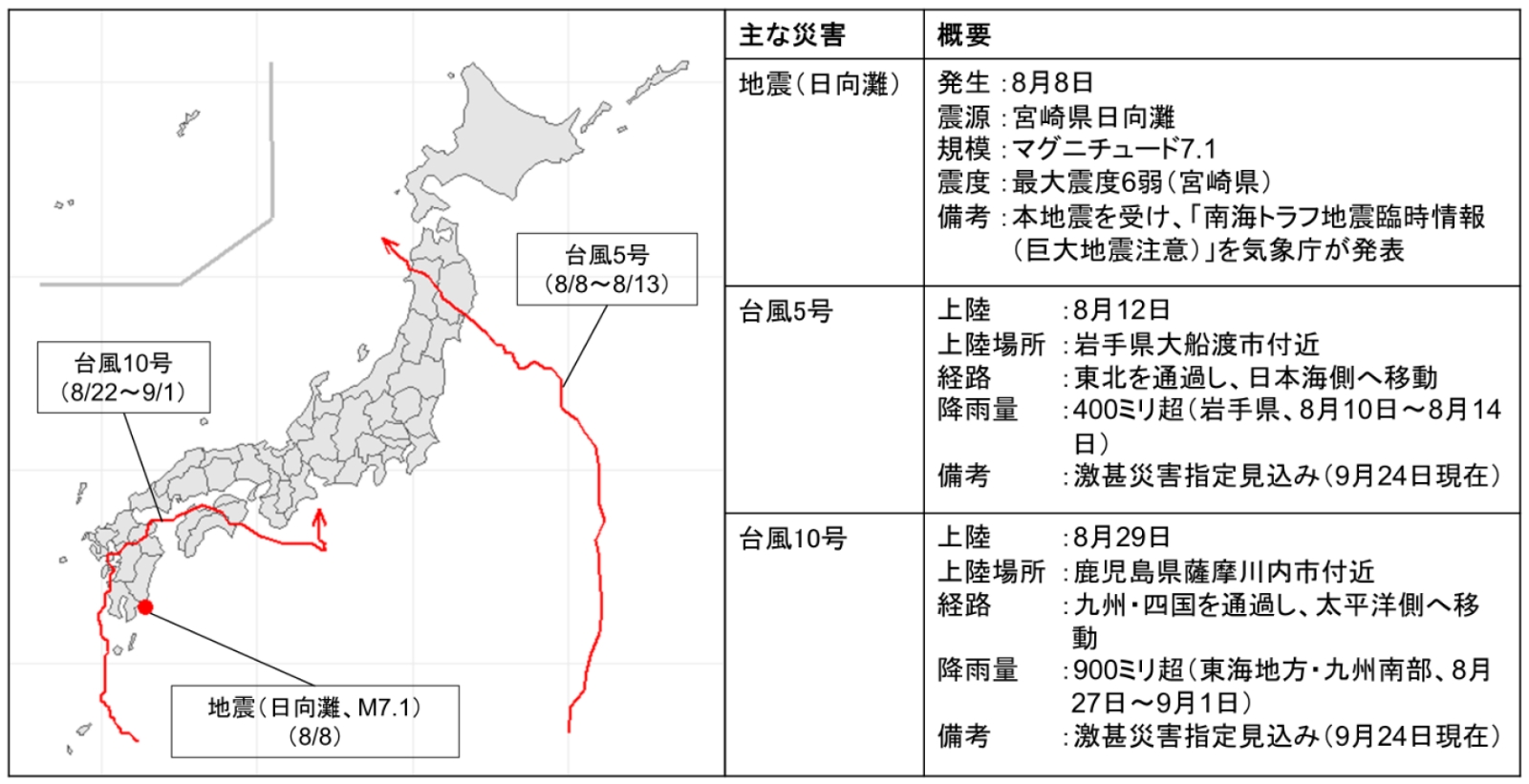 2024年8月に発生した主な自然災害