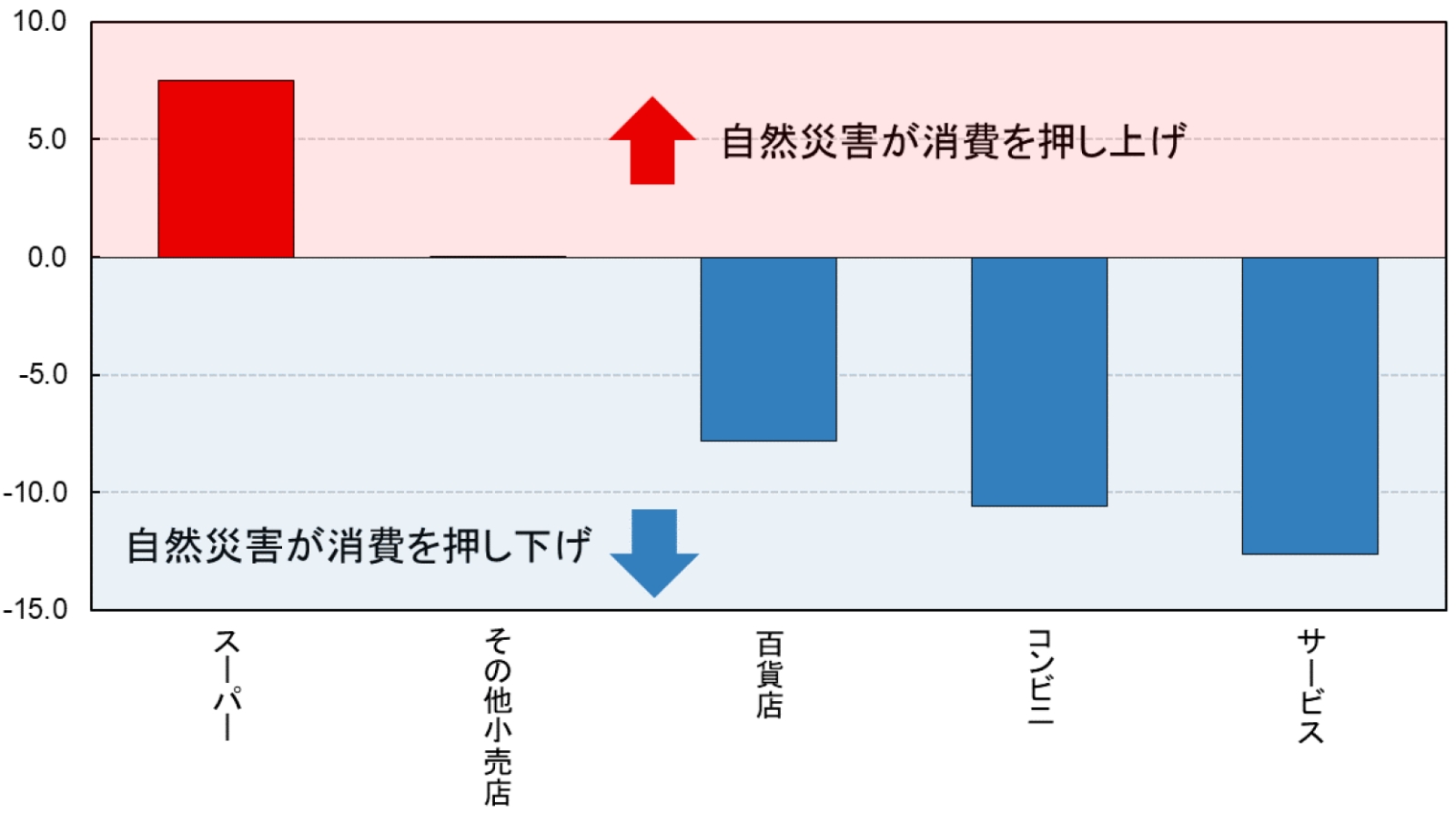 自然災害の個人消費への影響度合い