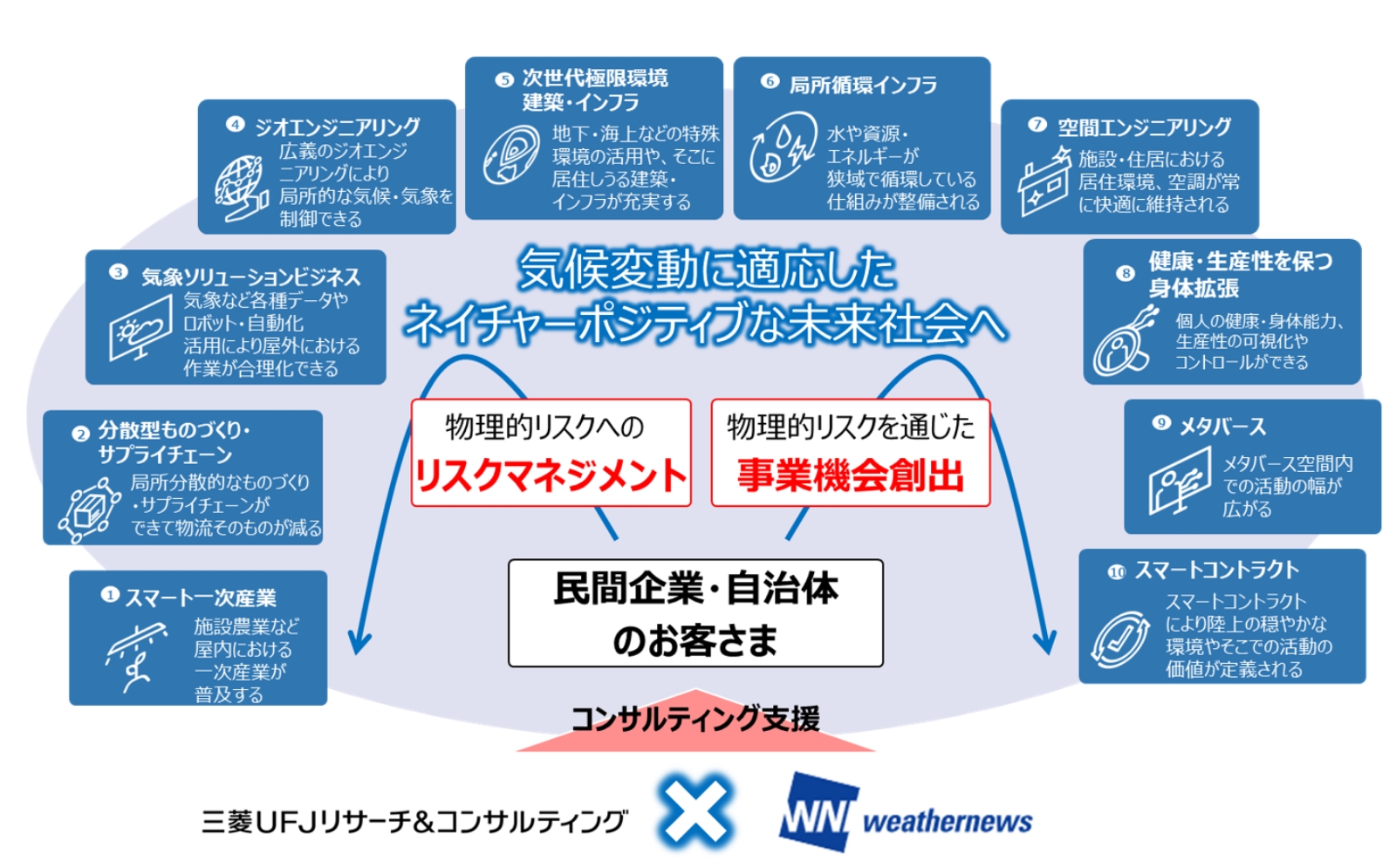 未来社会デザインと気候変動適応コンサルティング