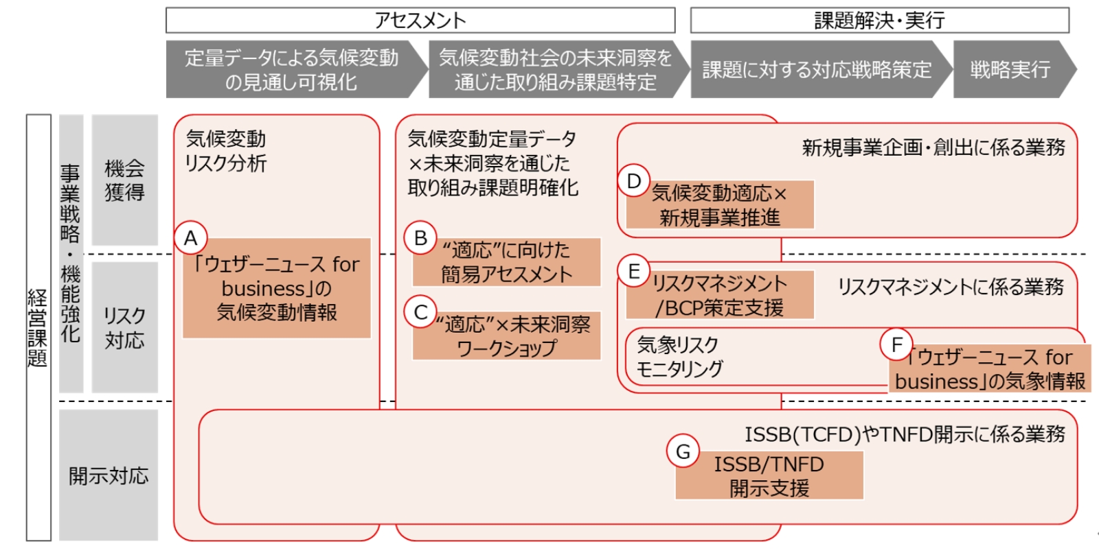 支援サービス