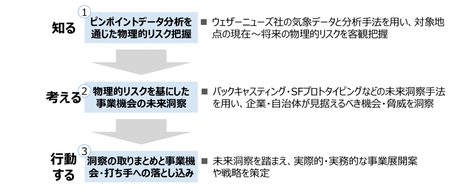 気候変動の適応に向けたアセスメントと課題解決に向けた具体的な取り組み