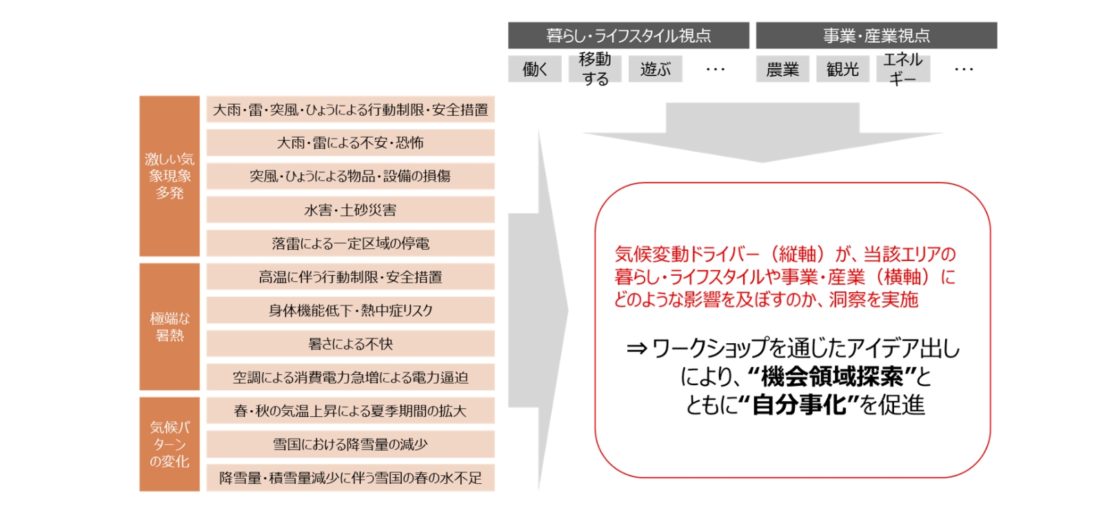 考える