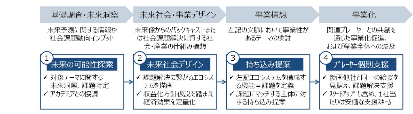 具体的な取り組み