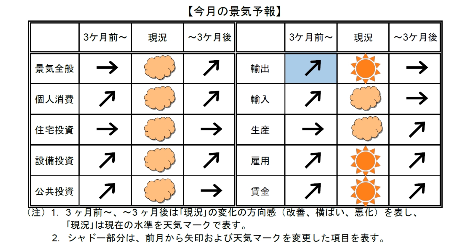 今月の景気予報2024年11月