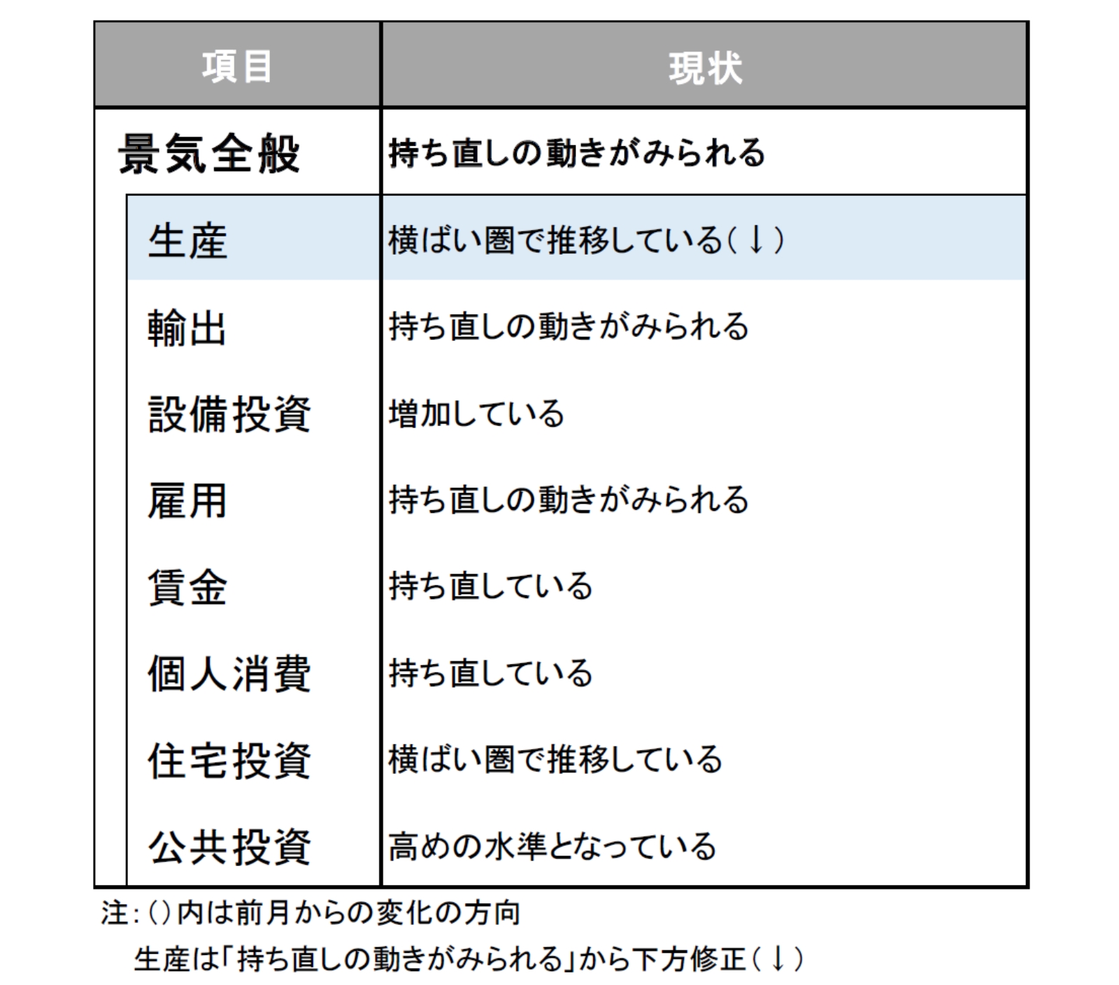 今月の景気判断～持ち直しの動きがみられる