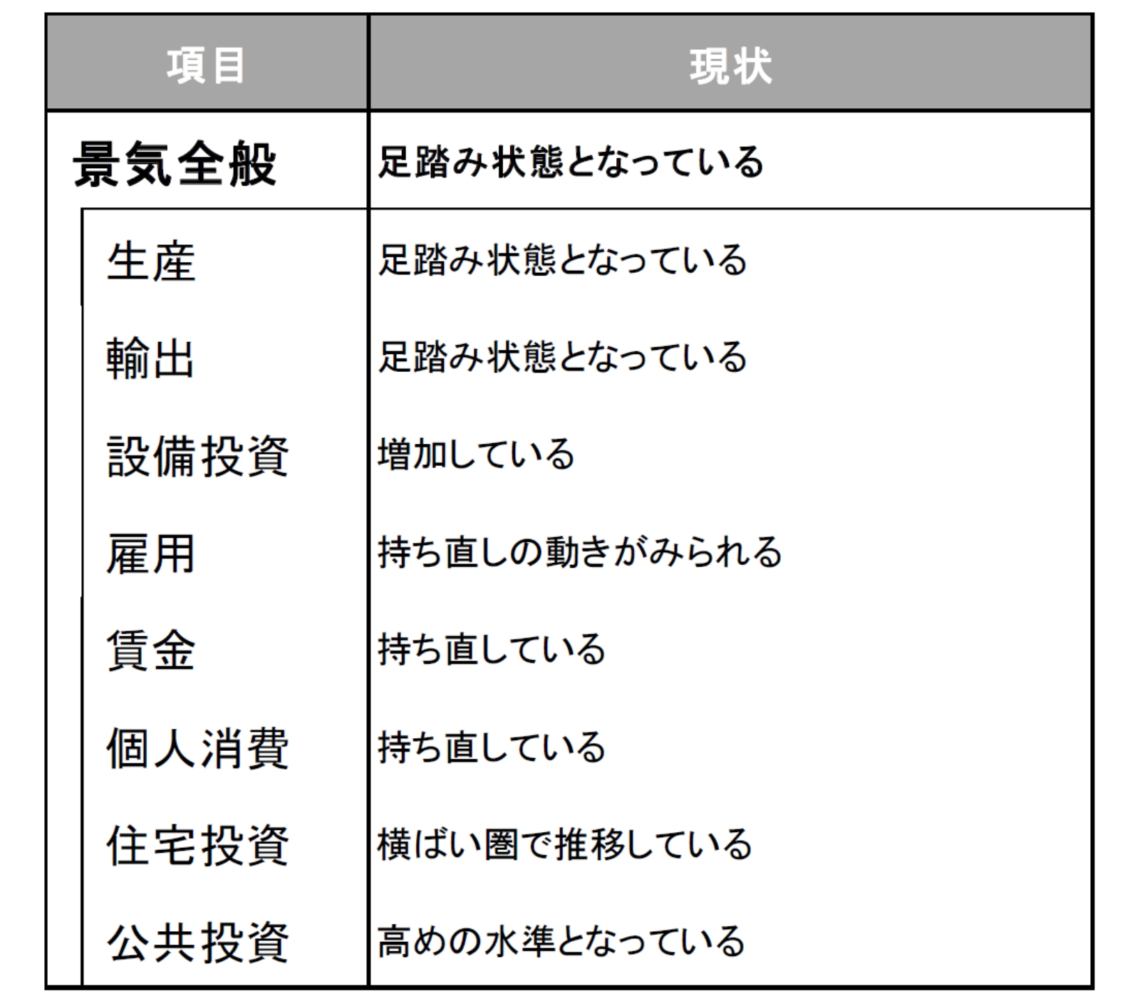 今月の景気判断～足踏み状態となっている