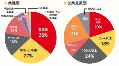 業種別・従業員別　データ