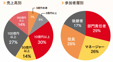 売上高別・参加者層別　データ