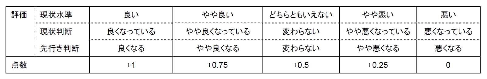 調査客体から収集した判断内容を点数化した表