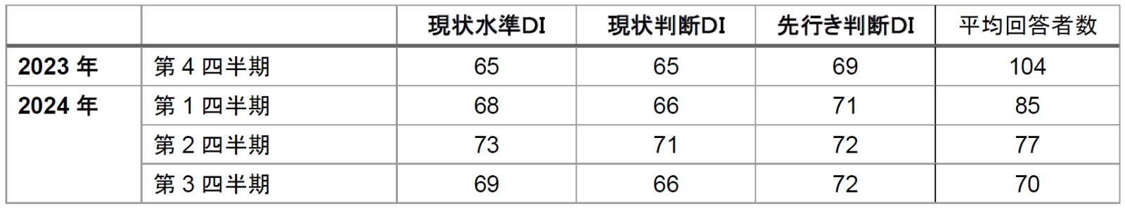 四半期系列