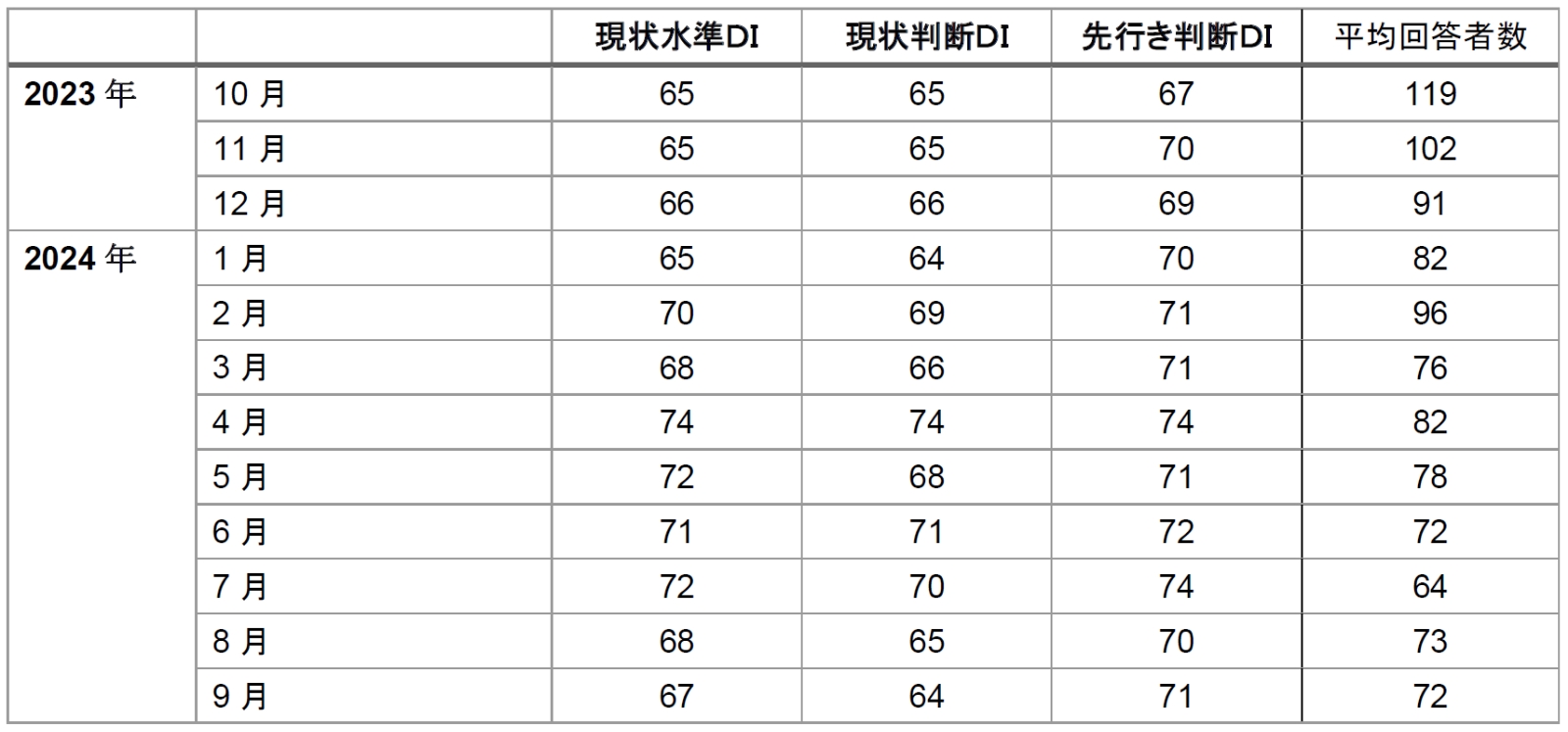 月次系列