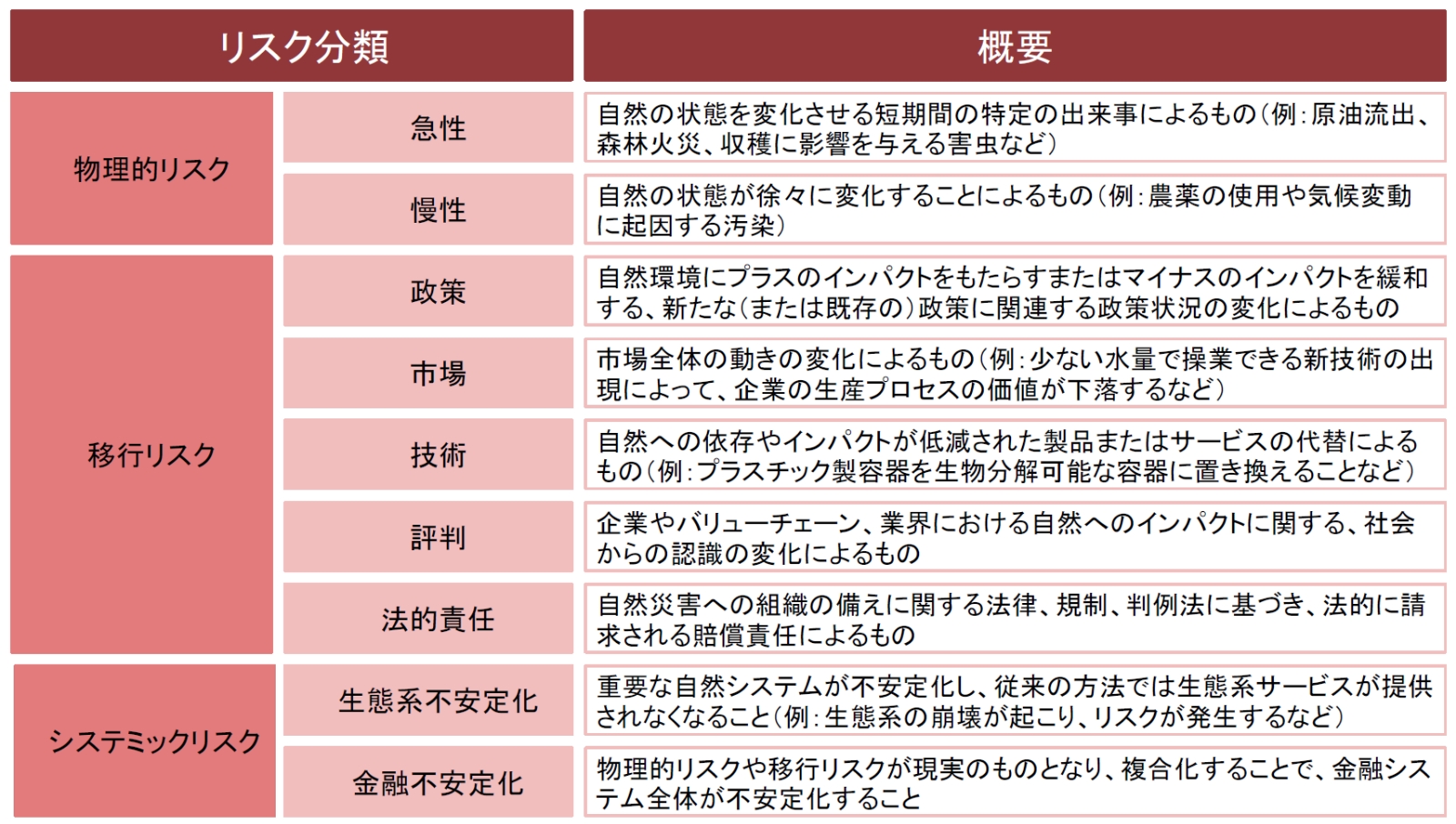 自然関連のリスクと機会一覧