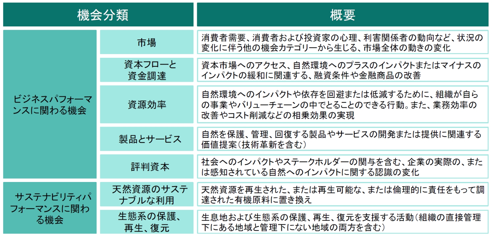 自然関連のリスクと機会一覧