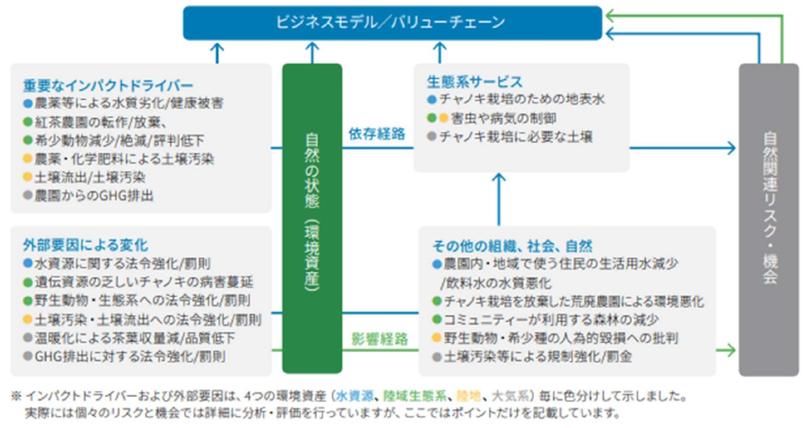 キリンホールディングス株式会社／依存経路・影響経路の関係図