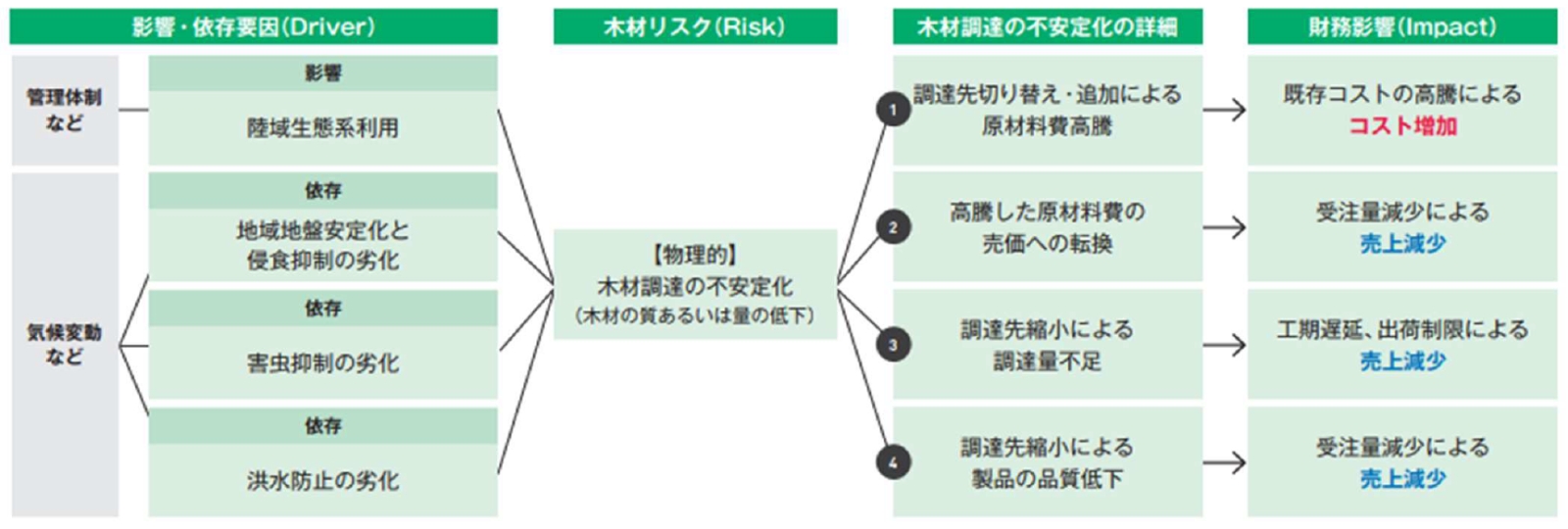 積水ハウス株式会社／木材調達の物理的リスクにかかる定性的な財務影響分析