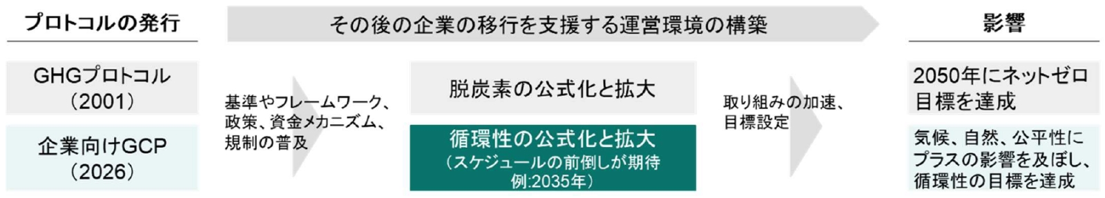 GCP発行による影響－GHGプロトコルとの比較