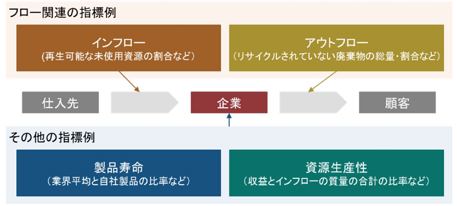 サーキュラーエコノミーに関するさまざまな指標