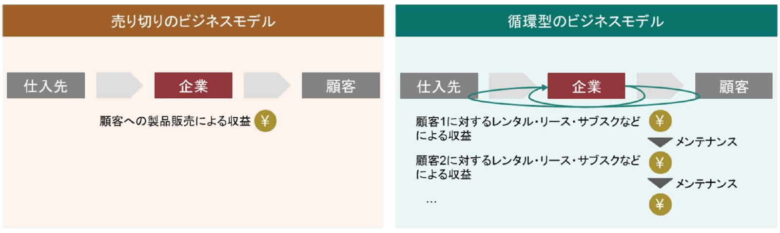 循環型のビジネスモデルのイメージ