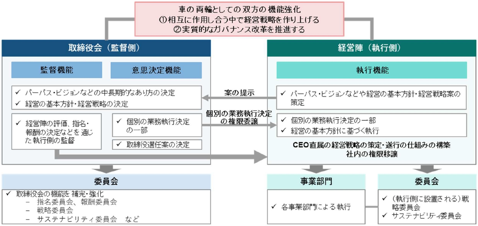 監督・執行機能の考え方