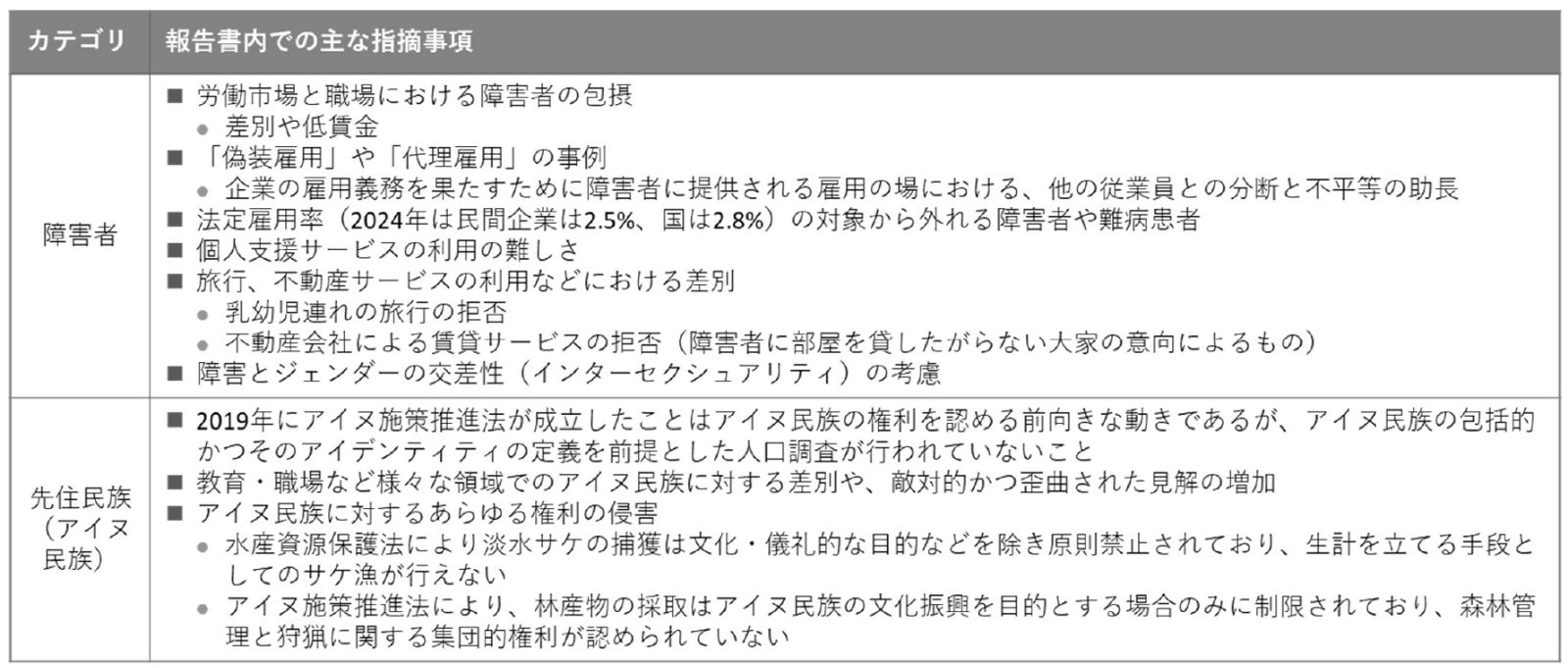 報告書内での主な指摘事項（障害者、先住民族）