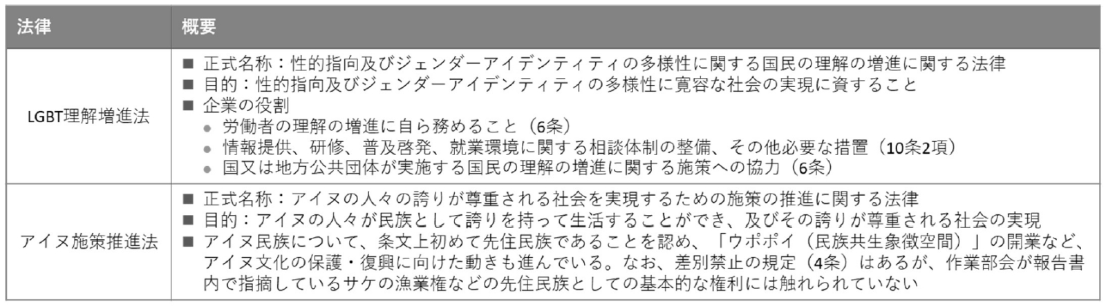 本コラムおよび報告書内で言及している主な法律