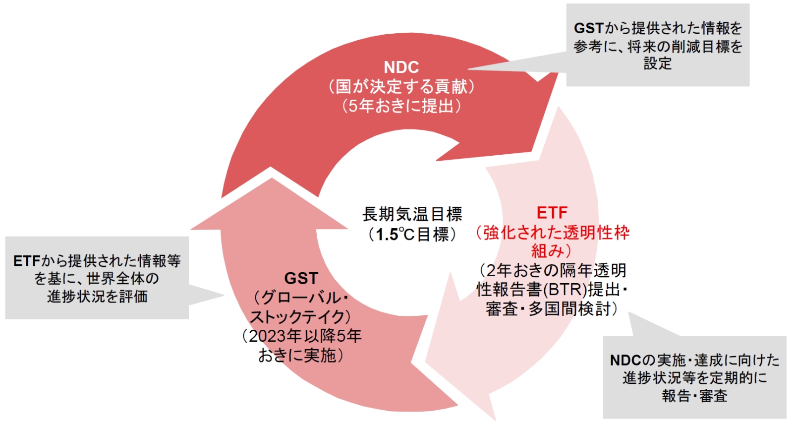 パリ協定における削減目標・実施強化メカニズム