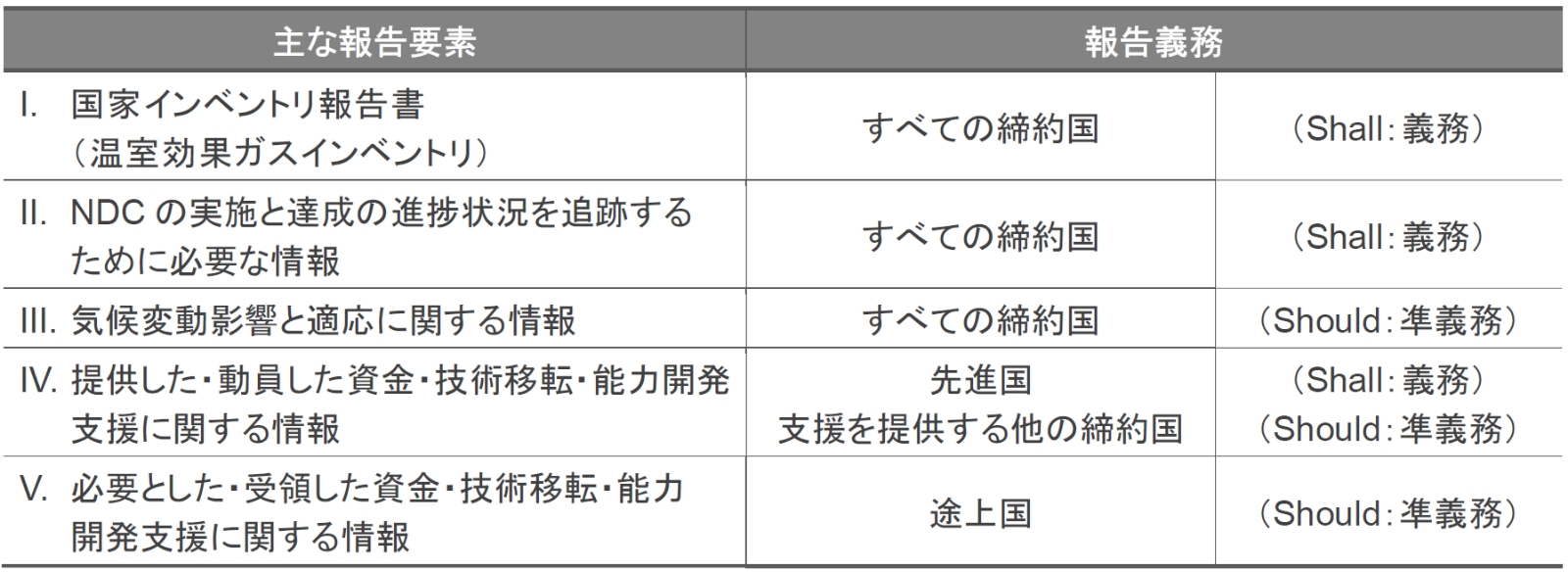 BTRの主な報告内容と報告義務