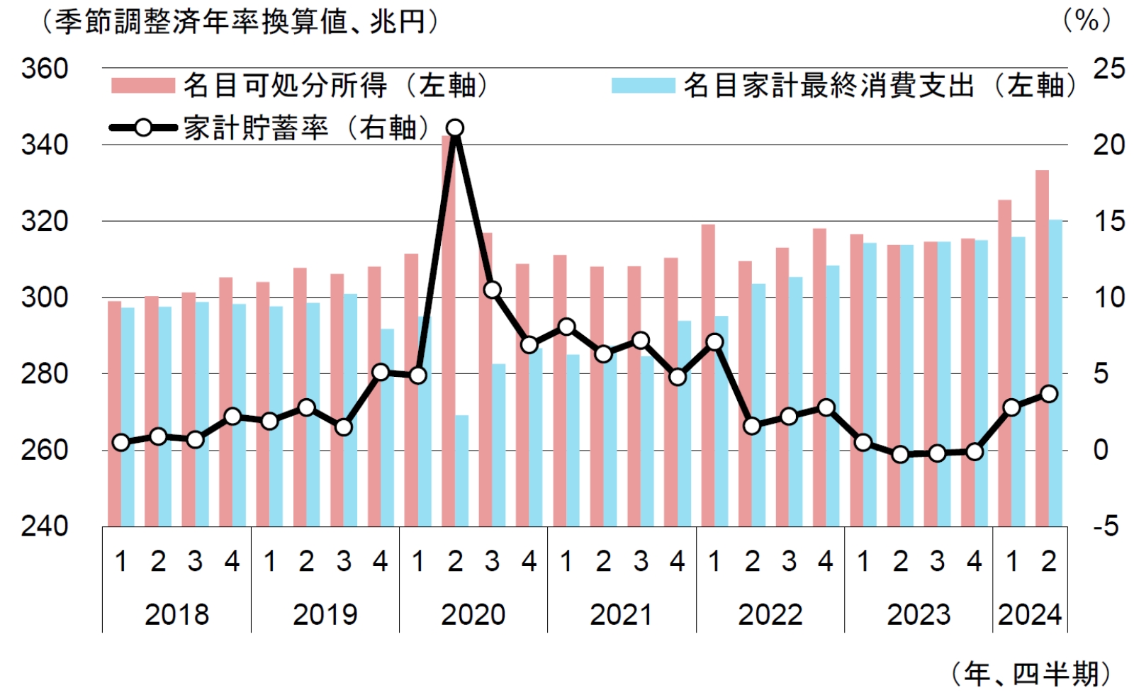 家計の所得、消費支出、貯蓄率