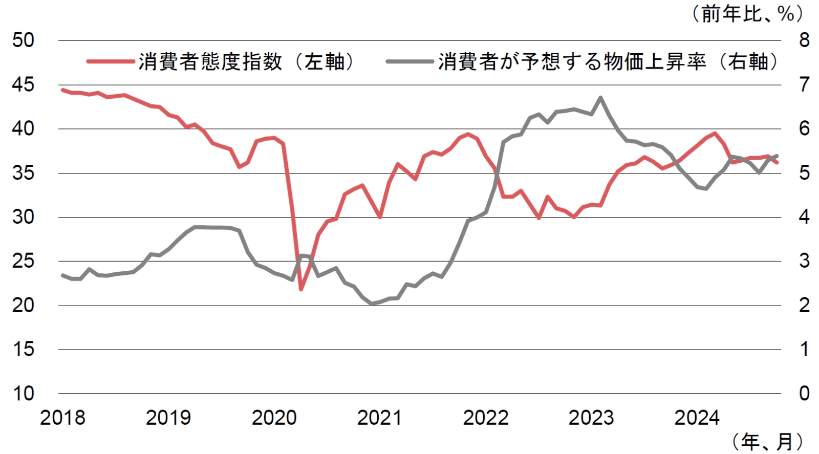 消費者態度指数と消費者が予想する物価上昇率