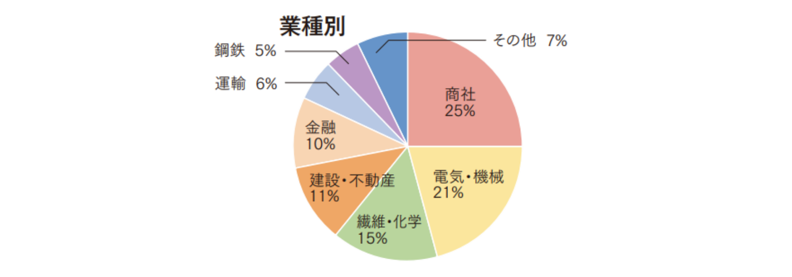 業種別