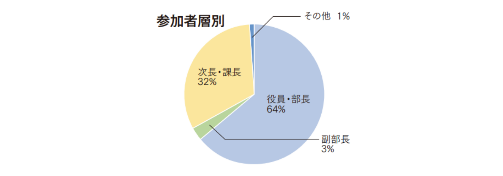 参加者層