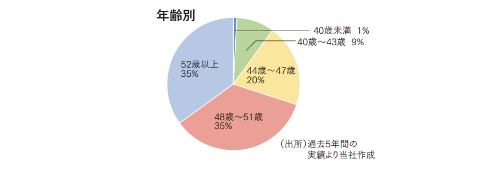 年齢別