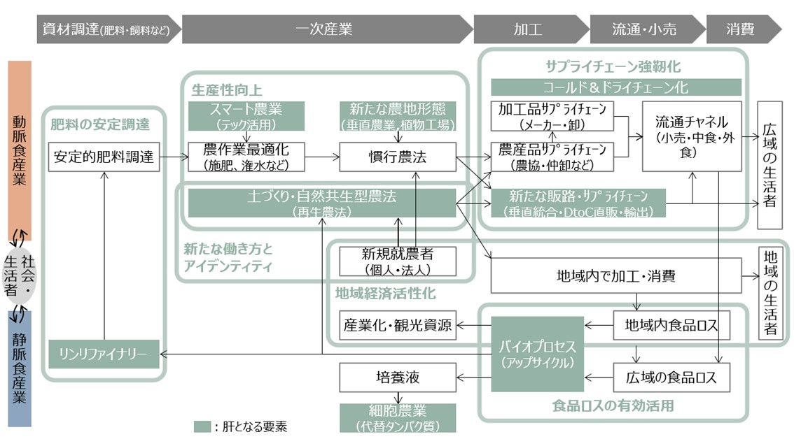 “食農循環”バリューチェーン構想