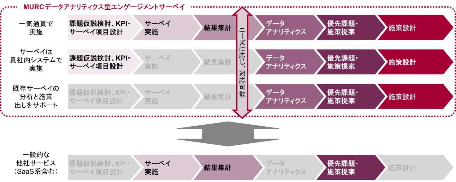 MURCデータアナリティクス型エンゲージメントサーベイ