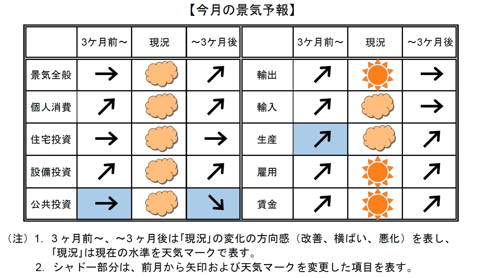 今月の景気予報2024年12月