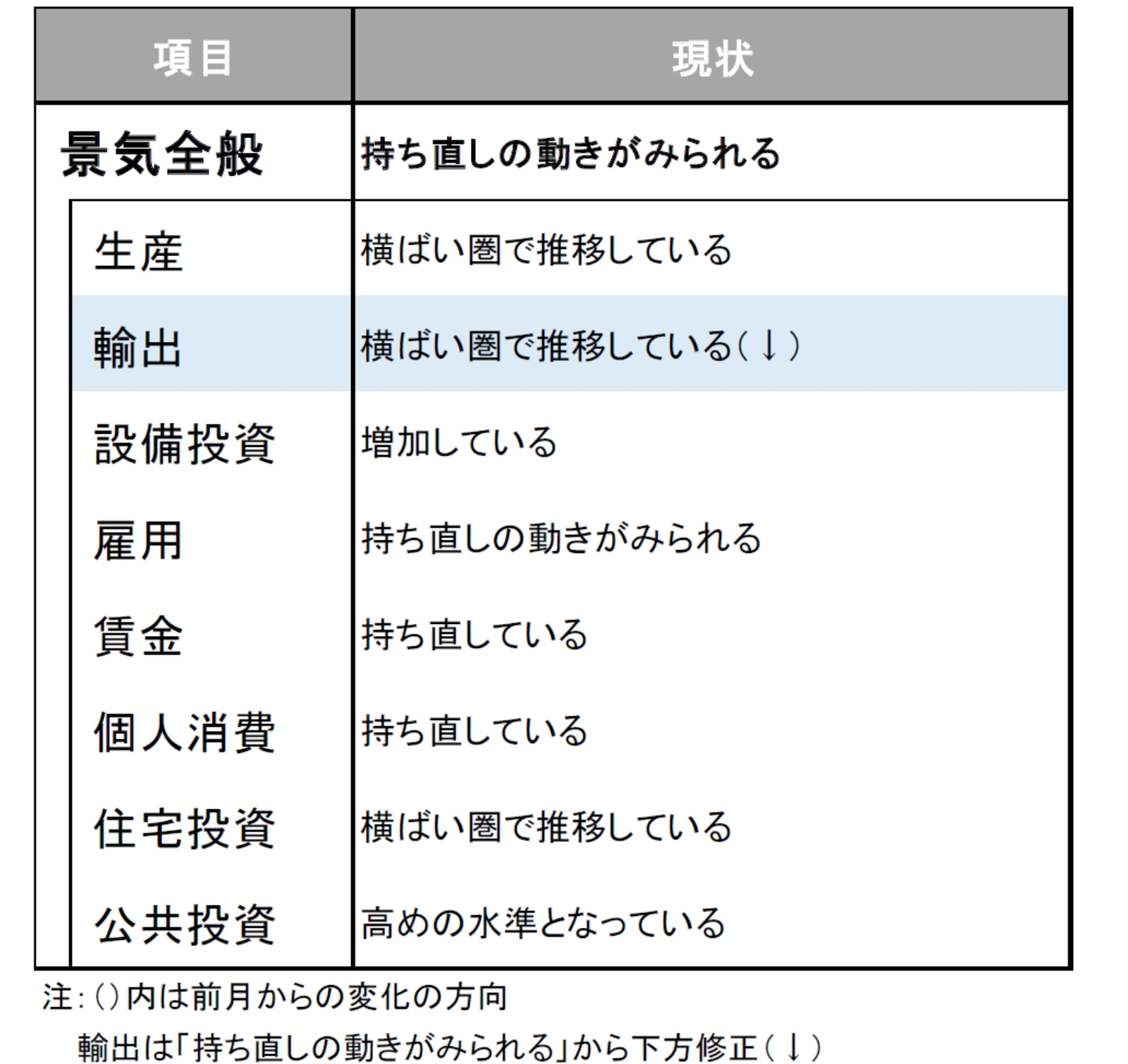 今月の景気判断～持ち直しの動きがみられる