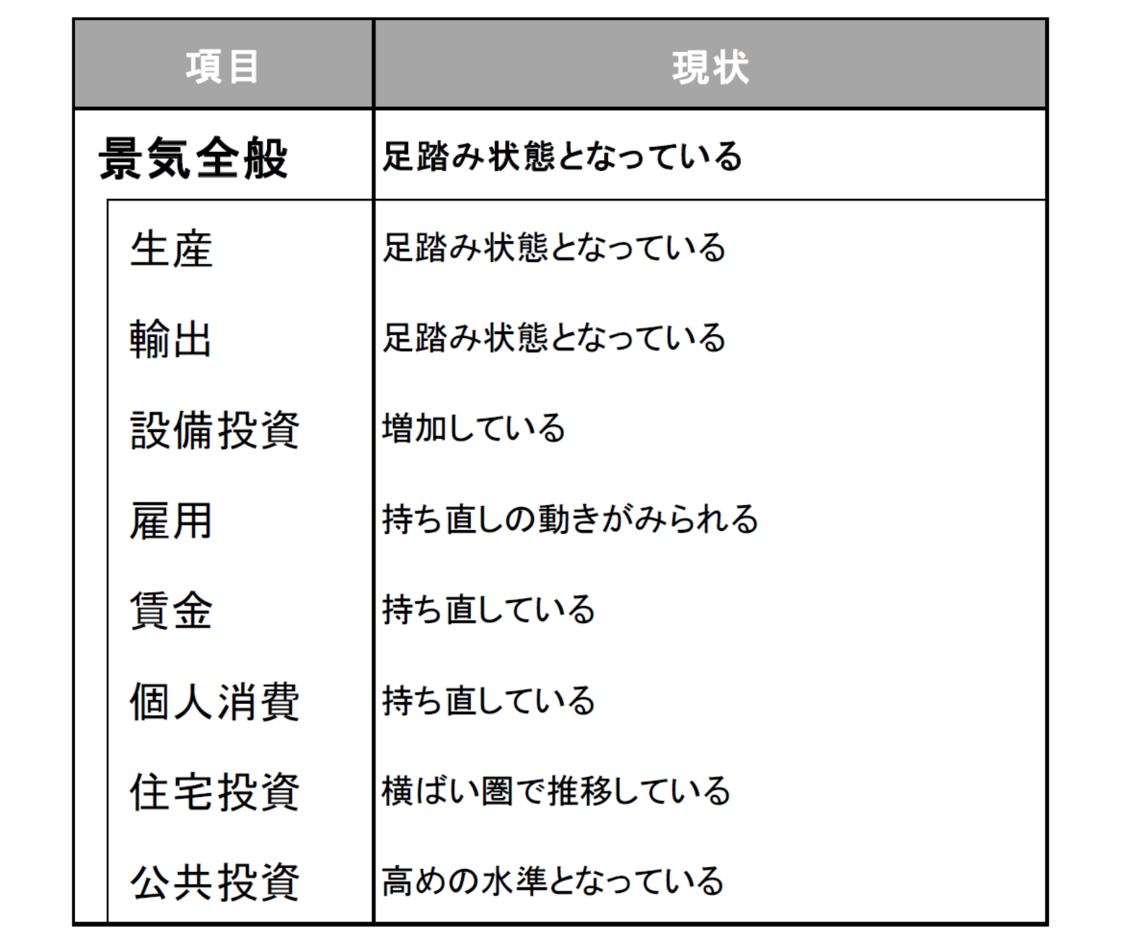 今月の景気判断～足踏み状態となっている