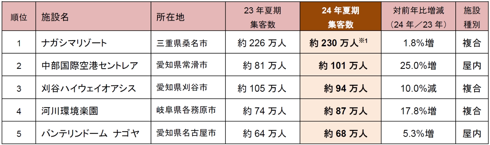 集客数上位5施設の順位表