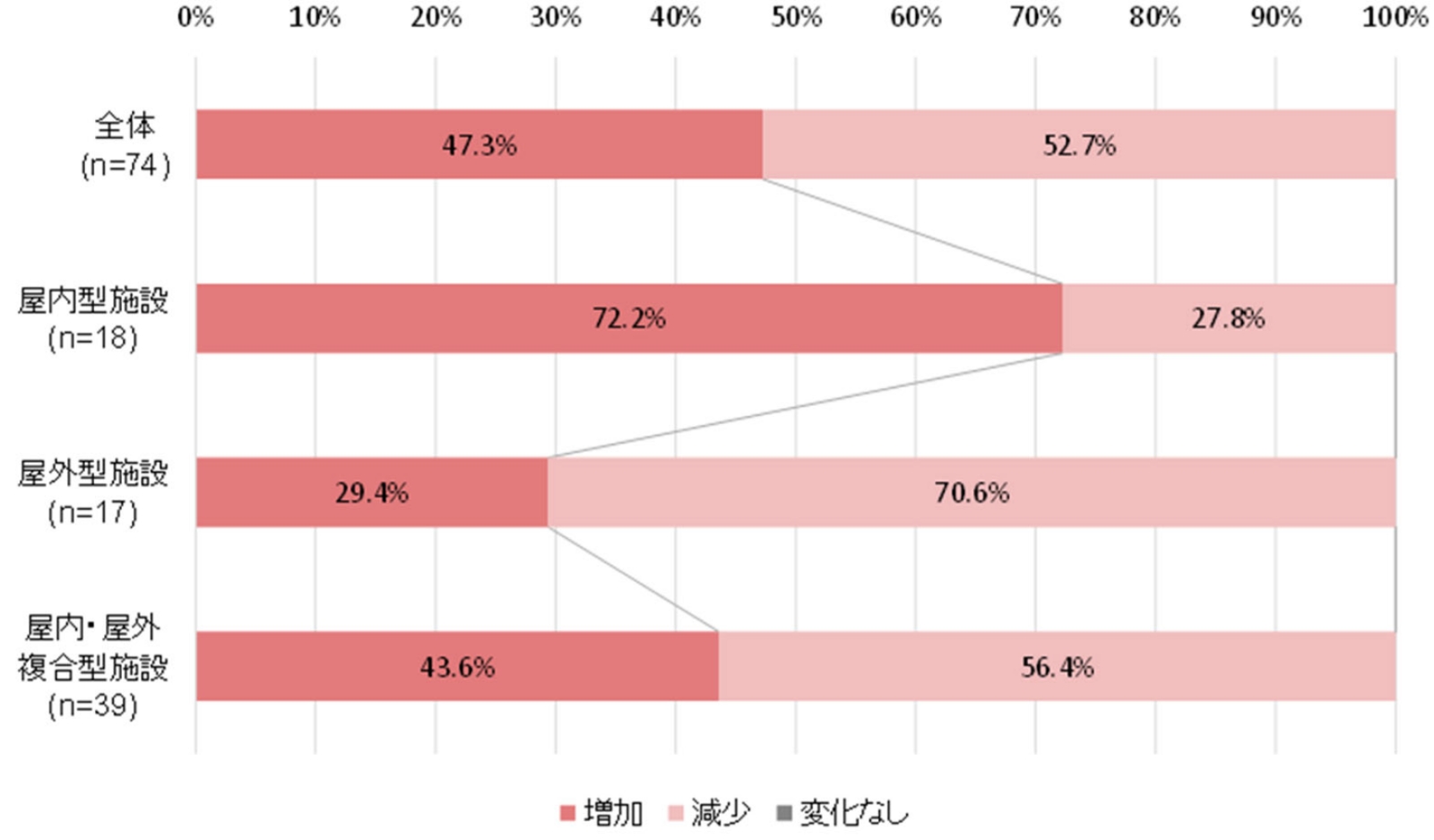 23年夏期集客数との比較（全体・施設種類別）