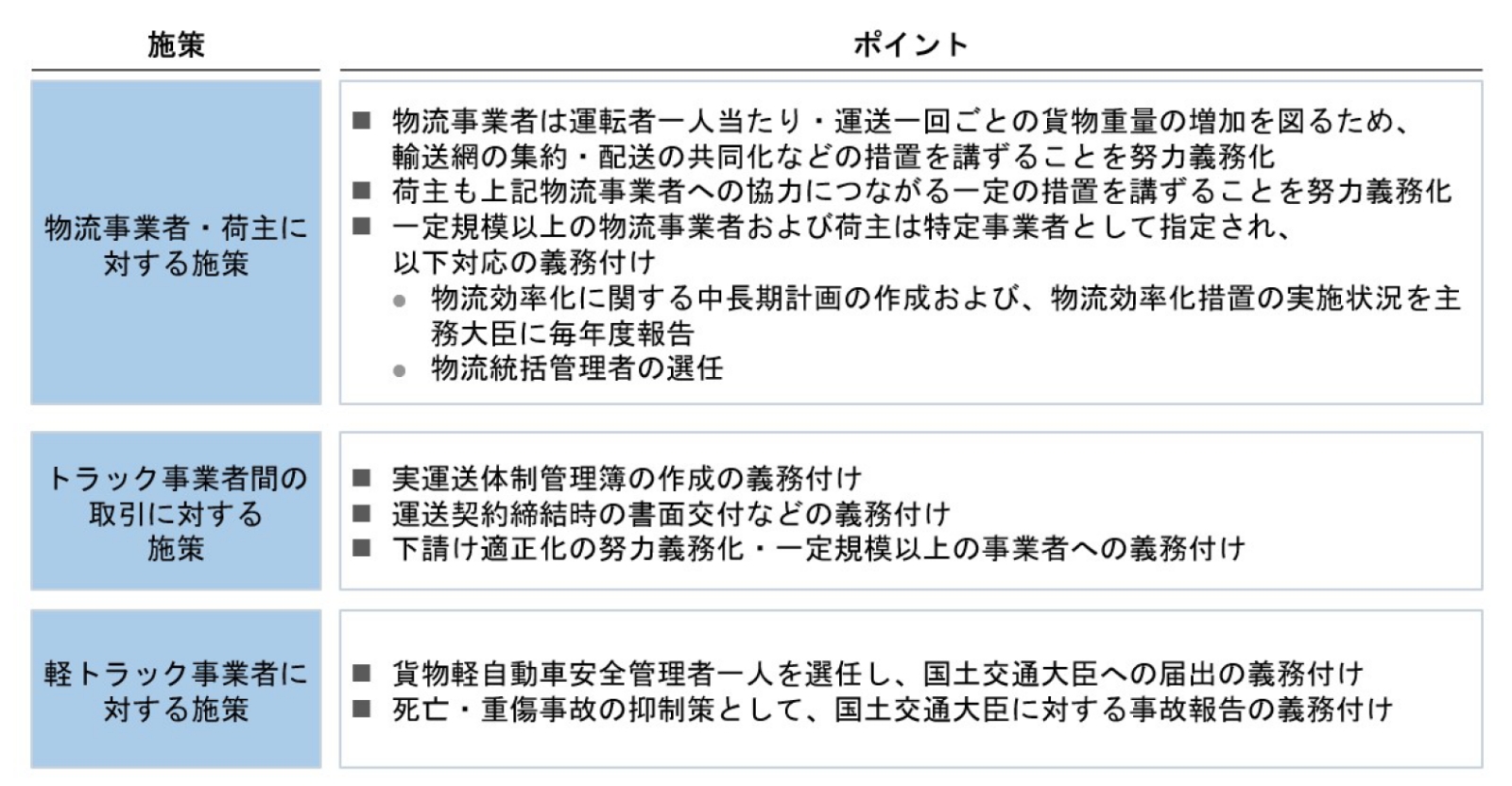 改正物流総合効率化法における義務事項