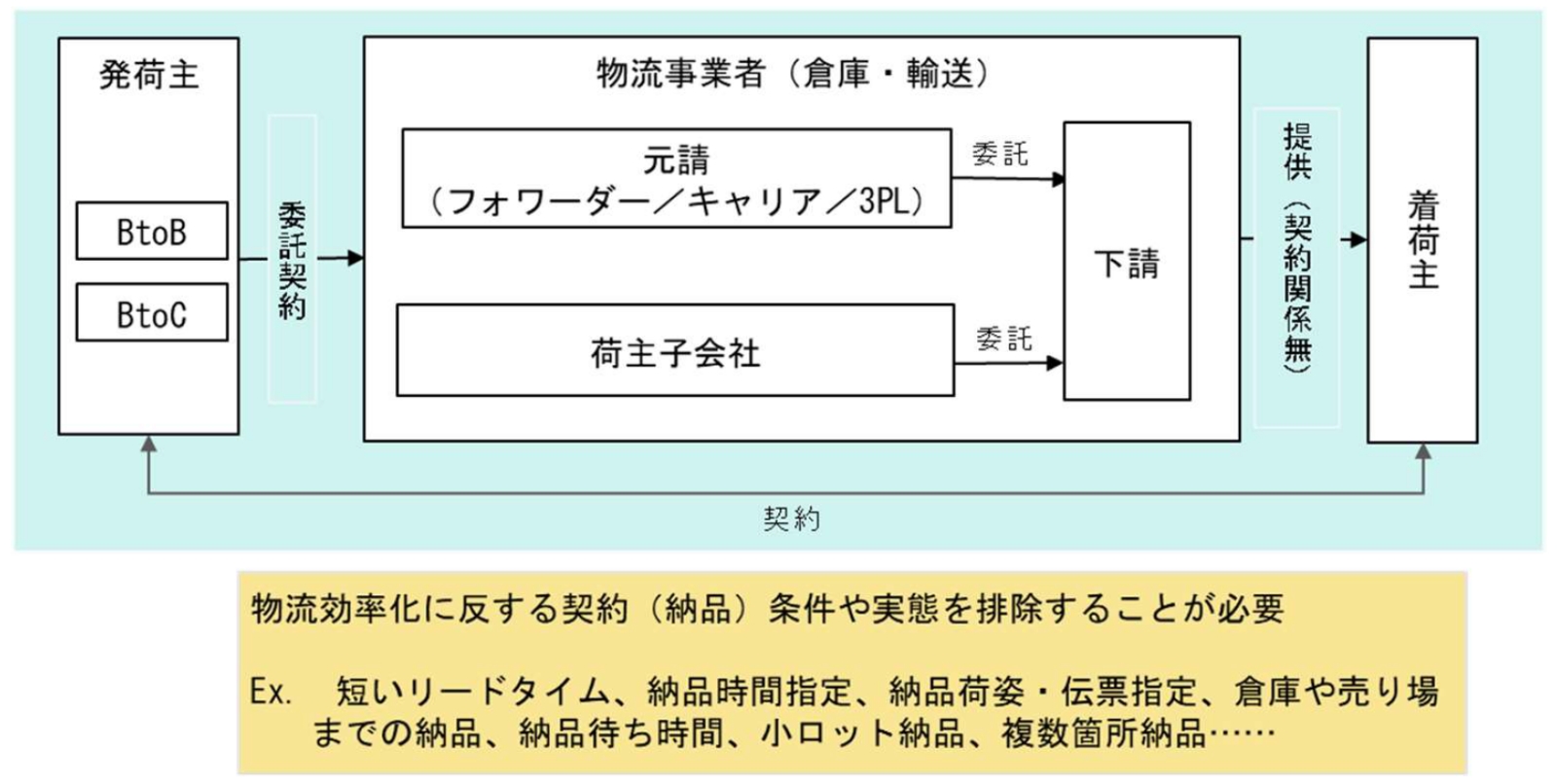 物流に関わる委託・契約の構造と効率化のために要請すべき事項