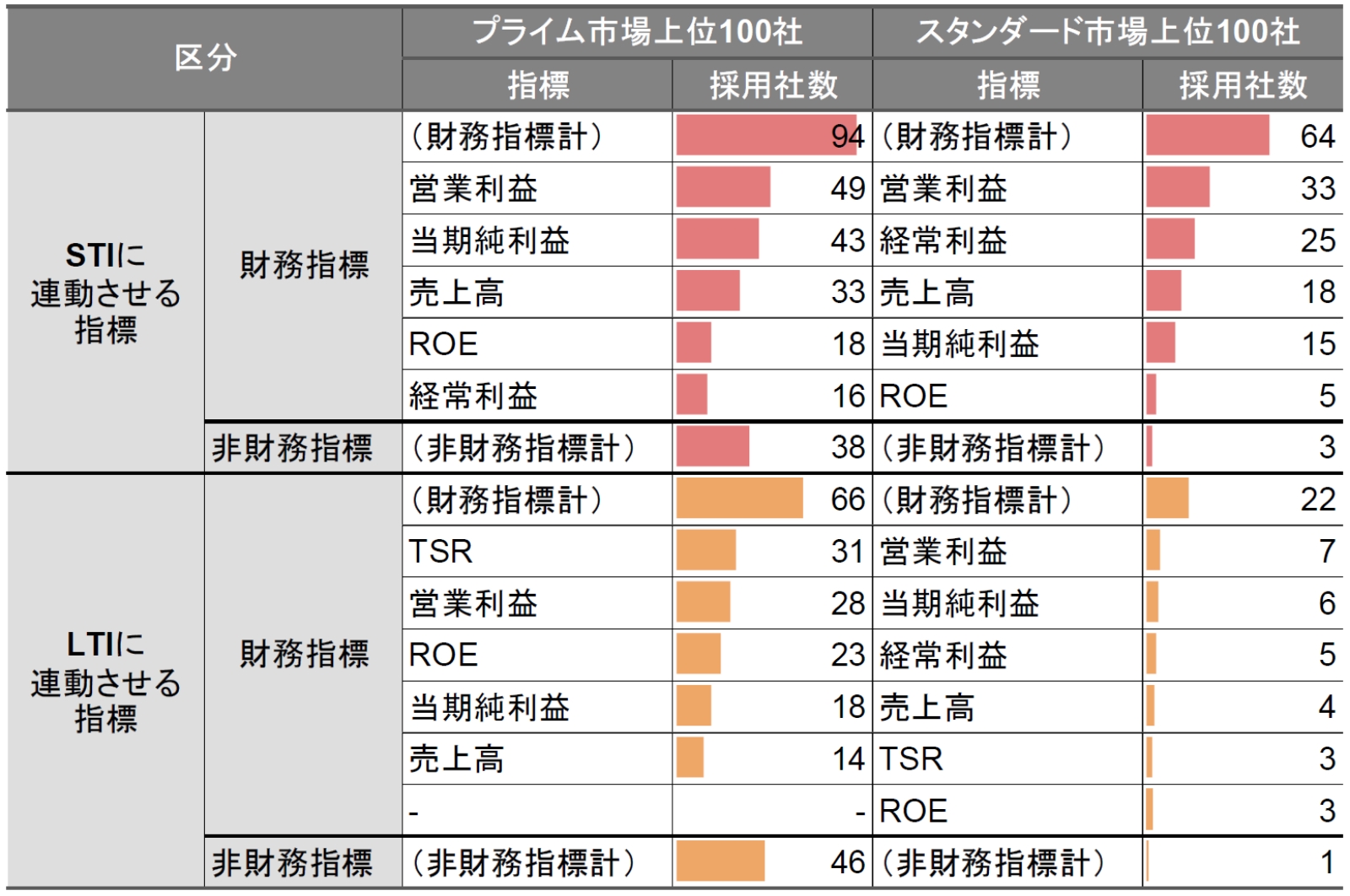 STI・LTIそれぞれに連動させる業績連動指標の採用社数（財務指標上位5指標と非財務指標合計）