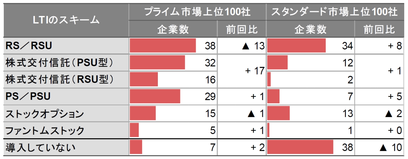 LTIのスキームの採用状況